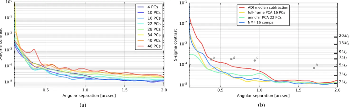 Figure 7. (a) 5σ sensitivity (with the small sample statistics correction) for full-frame ADI-PCA with different numbers of PCs