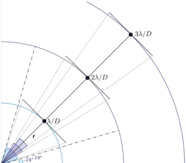 Figure 1. Illustration of the ADI rotation thresholds at different separations in l D 