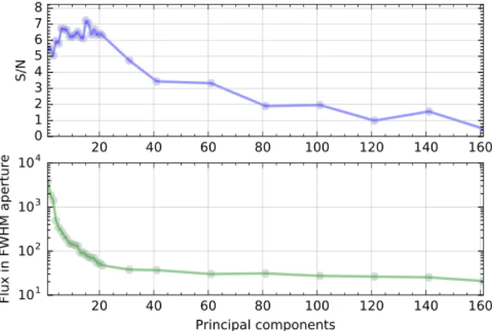 Figure 2. Top: grid optimization of the number of PCs for full-frame ADI-PCA at the location of the HR 8799e planet