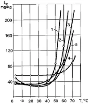 Figure 23 : Dépendance du taux d’érosion en fonction de la température –  I.Kleis et Al  [19] 