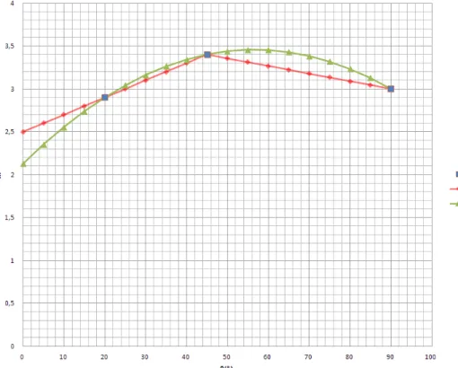 Figure 36 : Mise en équation de m=f(θ) suivant différentes courbes de tendance 