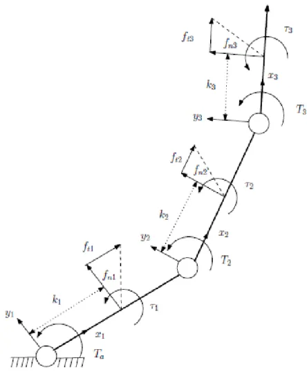 Figure 9. Modèle statique d’un doigt à 3 phalanges