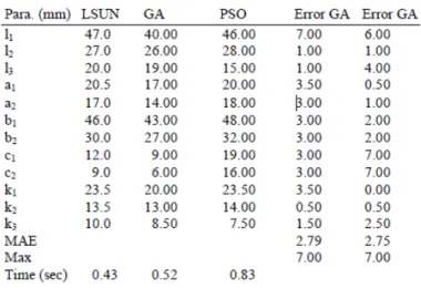 Table 1. Résultat basant sur les 3 méthodes LSUN, GA et PSO