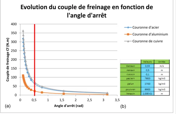 Figure 44 : évolution du couple de freinage en fonction de l'angle d'arrêt 