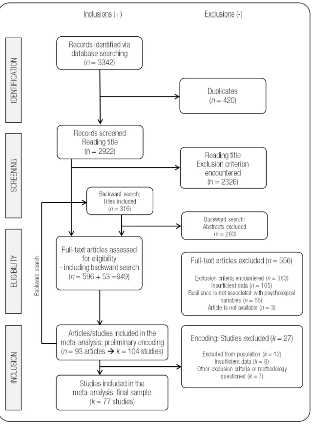 Figure 1.  Flowchart for inclusion of studies in the meta-analysis 