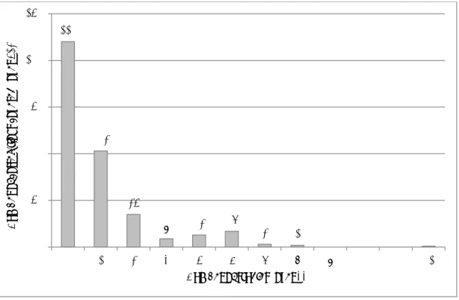 Figure 2.  Number of variable pairs covered by a given number of studies. 