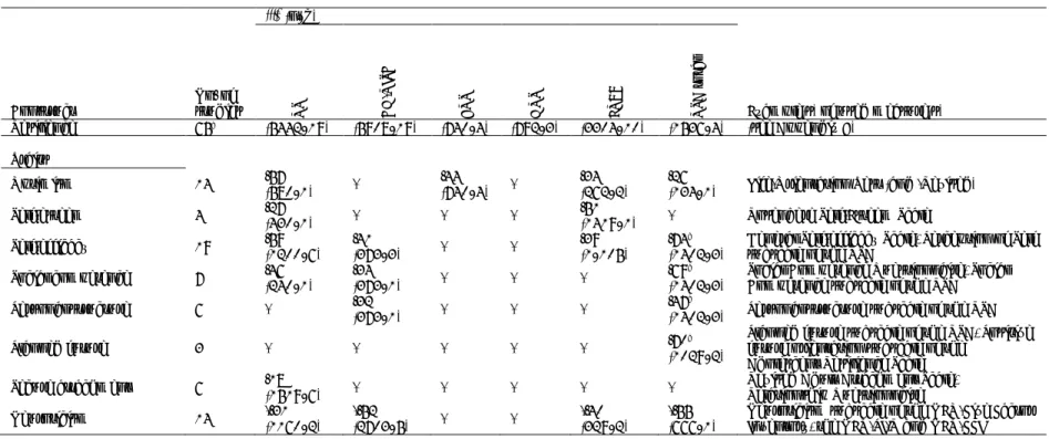 Table A1.  Mean effect size between identified constructs and main resilience measures