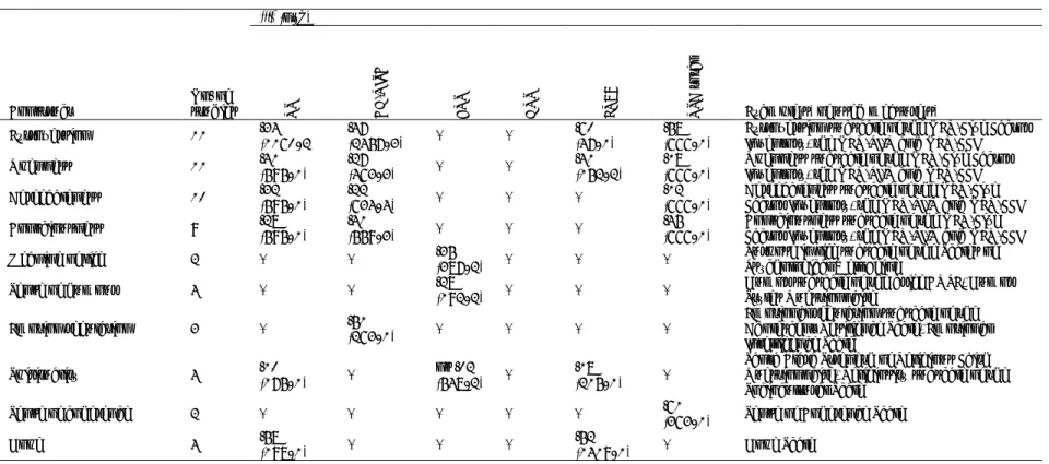 Table A1 (continued).  Mean effect size between identified constructs and main resilience measures