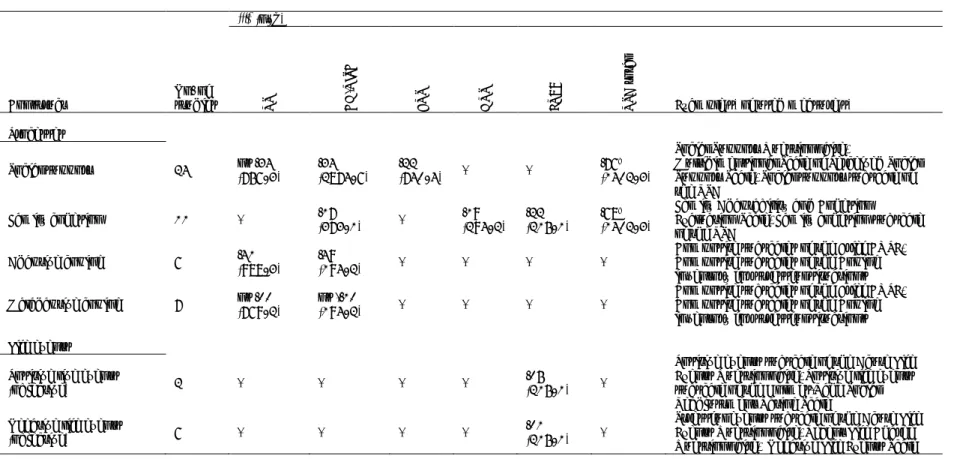 Table A1 (continued).  Mean effect size between identified constructs and main resilience measures