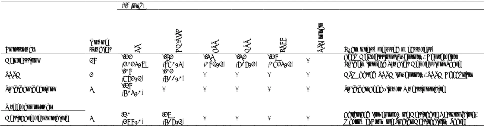 Table A1 (continued).  Mean effect size between identified constructs and main resilience measures