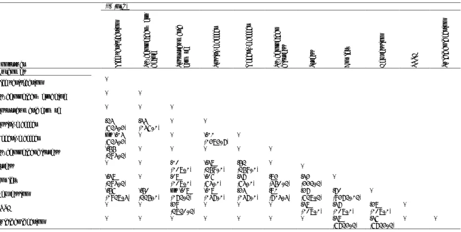 Table A2.  Mean effect size between identified constructs and outcomes of resilience. 