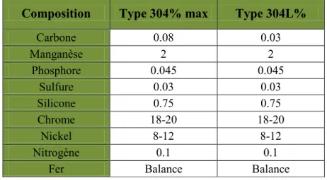 Tableau 4 : composition de l’acier 304 et 304L en d’autre 