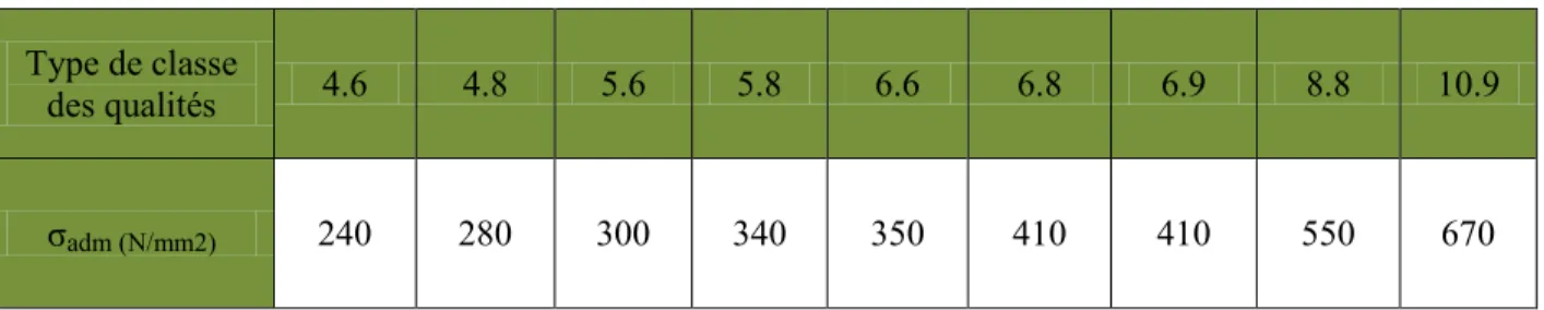 Tableau 8 : contrainte admissible des boulons        . 