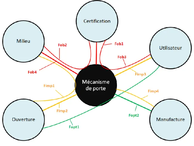 Figure 19 –Diagramme de fonction 