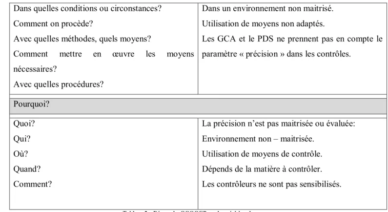 Tableau 2 – Démarche QQOQCP sur la précision de mesure 