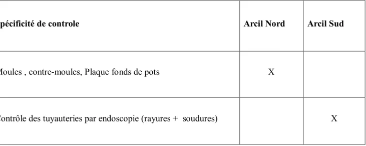 Tableau 5 – Etat des lieux sur le savoir faire 