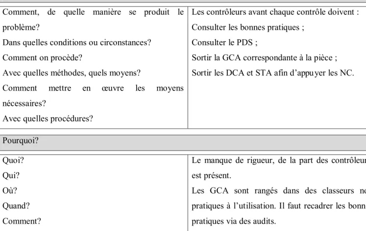 Tableau 10 – Démarche QQOQCP sur les méthodes de controle 