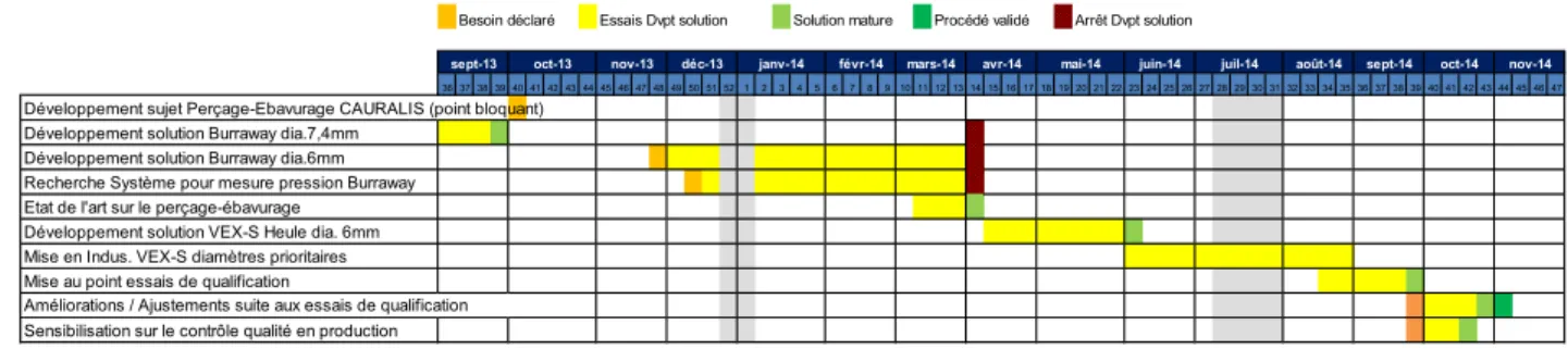Figure 14 – Macro-planning de validation du procédé 