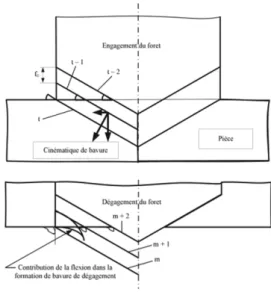 Figure 16 – Bavures en entrée et en sortie de perçage 