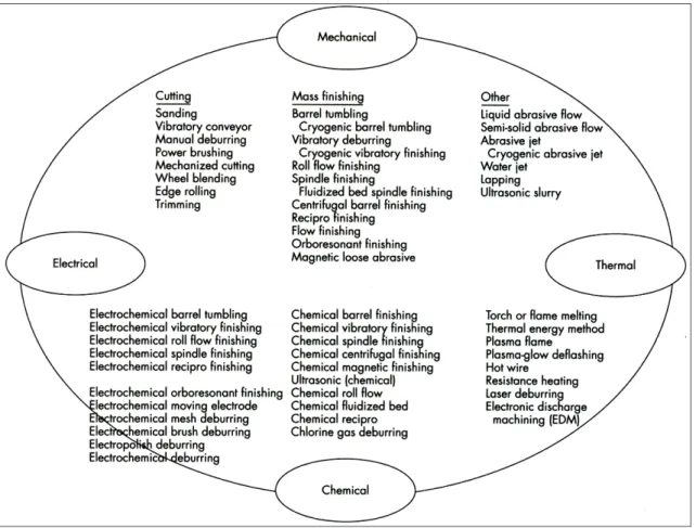 Figure 19 – Les différents moyens d’ébavurage [Gillepsie 1999] 