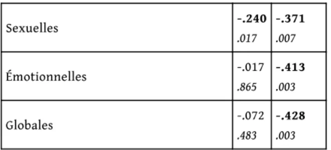 Tableau 6 : Corrélations entre les scores d’attitudes relatives à la perpétration et les scores d’attitudes relatives à la victimisation pour chaque dimension du CADRI