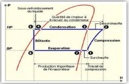 Figure 7: Diagramme enthalpique du cycle frigorifique
