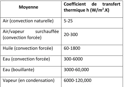 Table 1 :moyennes générales du coefficient de convection 