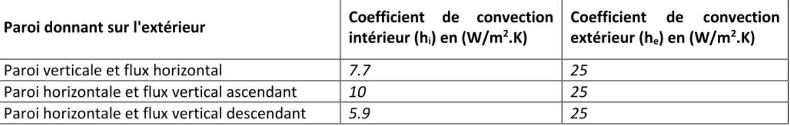 Table 2:Coefficient de convection intérieur et extérieur 