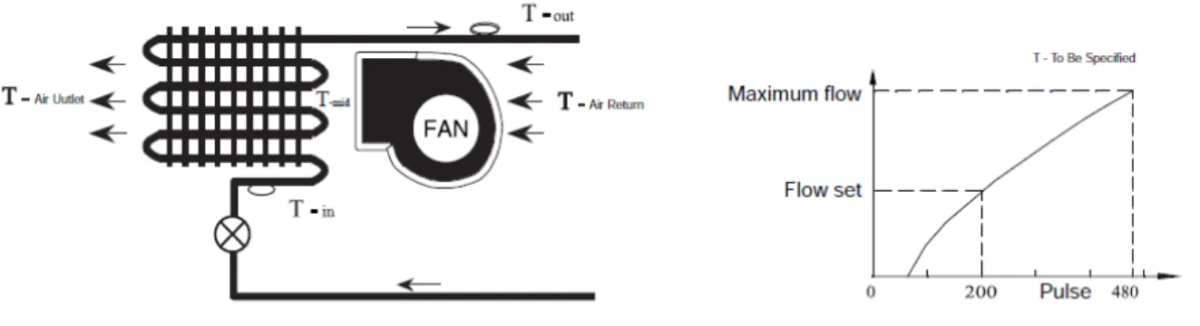 Figure 23: Indoor unit schematic -Flow rate curve of electronic expansion valve