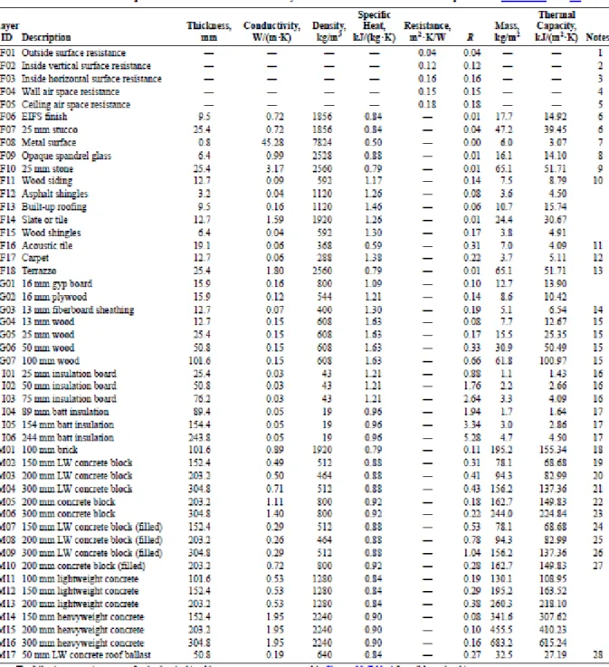 Table 1 : épaisseur et propriété thermique des différents matériaux de construction  Source : ASHRAE Fundamentals (SI), 2005 edition 