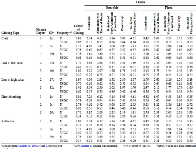 Table 2 : coefficient d’échange global des différents types de fenêtres  Source : ASHRAE Fundamentals (SI), 2005 edition 