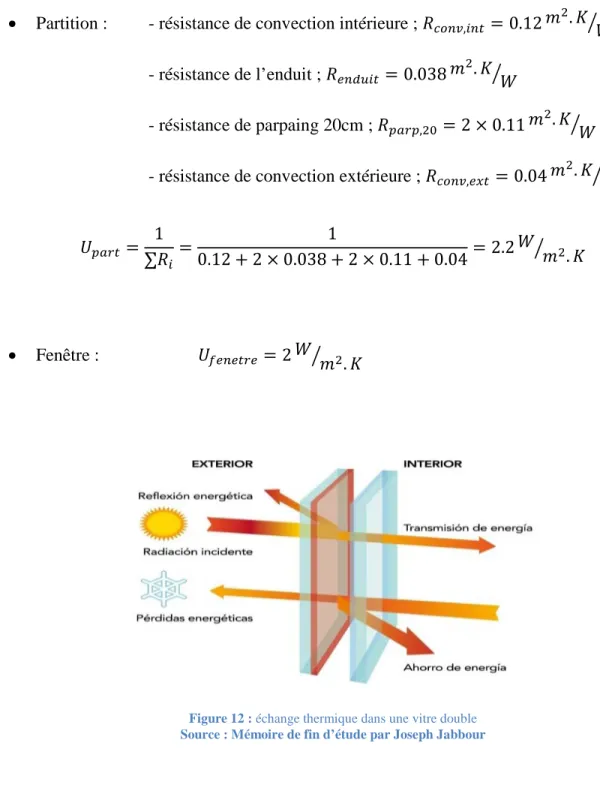 Figure 12 : échange thermique dans une vitre double  Source : Mémoire de fin d’étude par Joseph Jabbour 