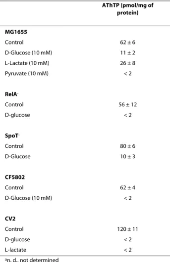 Table 2: Effect of various carbon sources on AThTP  production by different E. coli strains.