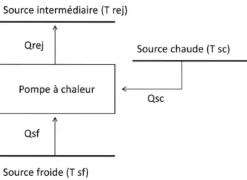 Figure  1.1 : Schéma d’une machine tritherme 