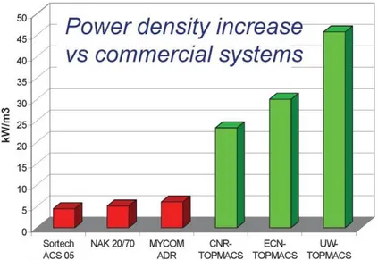 Figure  1.14 : Comparatif de densité de puissance entre les systèmes commercialisés de  faibles puissances et les prototypes TOPMACS