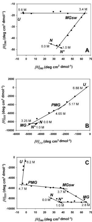 Fig. 7 illustrates the phase diagrams for the GdmCl unfolding of adenylated Tslig based on the analysis of  near-and far-UV CD