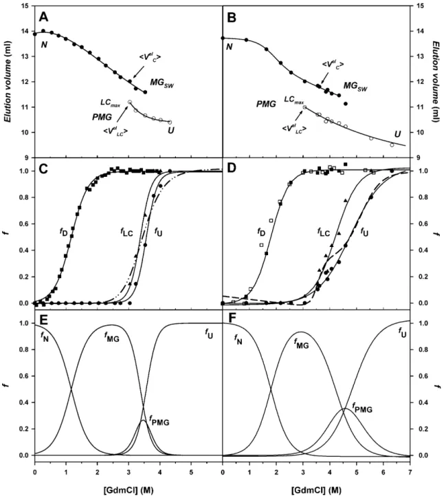 FIGURE 9 GdmCl-induced unfolding transitions of Tslig monitored by size-exclusion chromatography
