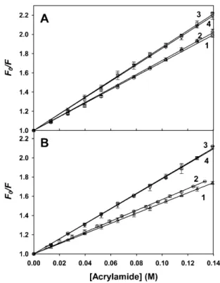 Table 4). Finally, the K SV of the U state (6.5 M GdmCl) was close to that of the PMG, whereas the l max 295 still increased (350 nm), reflecting the full exposure of Trp residues at high denaturant concentrations