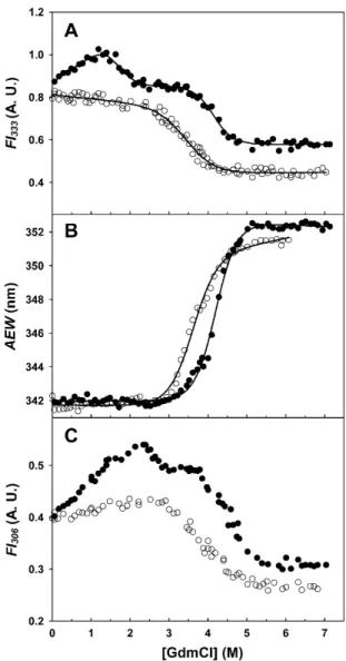 FIGURE 4 GdmCl-induced structural rearrangements of Tslig, monitored by changes in fluorescence spectroscopy