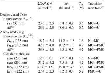 TABLE 2 Thermodynamic parameters* of GdmCl-induced unfolding of deadenylated and adenylated Tslig, as obtained from the analysis of the equilibrium transitions