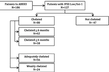 Table 1 summarizes patient characteristics and clinical status at entry into ABE02 for all 127 Low/Int-1 patients, and comparing patients who were (n = 80, 63%) and who were not chelated (n = 47, 37%); and, among the 80 chelated patients, those chelated fo