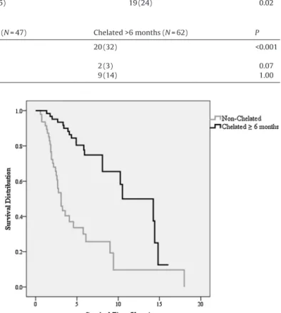 Fig. 3. Overall survival (OS) among non-chelated (n = 47), weakly chelated (n = 24), and adequately chelated (n = 56) patients