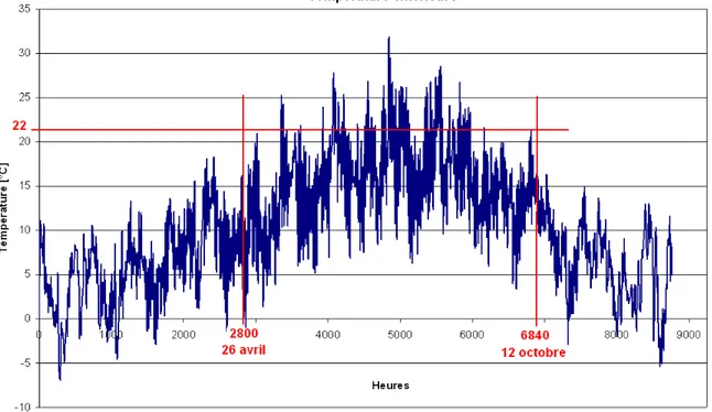 Figure II.8 : Evolution de la température extérieure (Paris Le Bourget) tout au long de l’année 