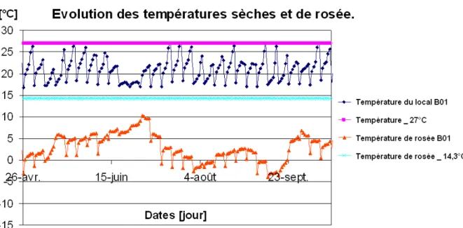 Figure II.10 : Evolution des températures du local B01 après décalage de la consigne 