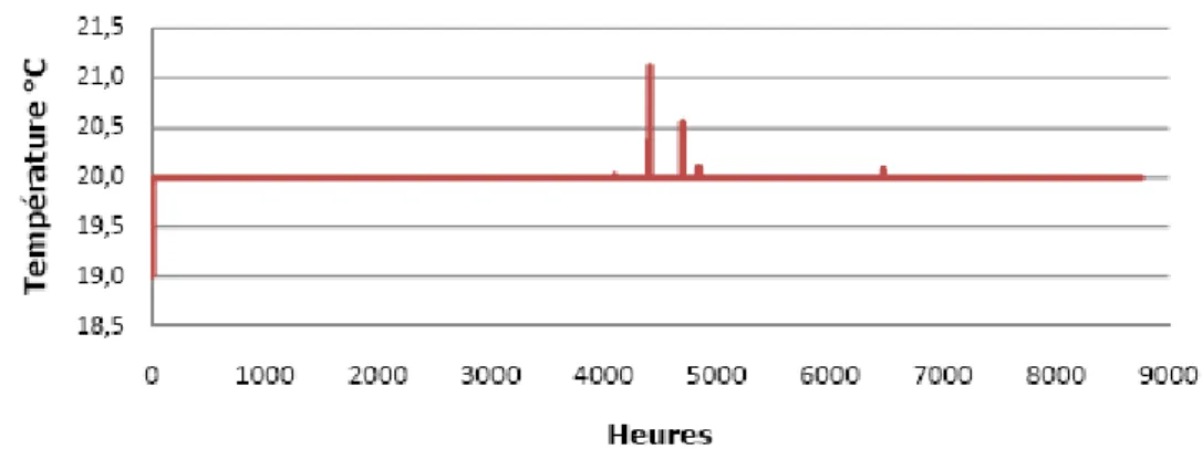 Figure III.13 : Evolution de la température dans le magasin au R+7 IGH 