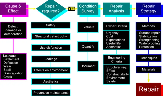 Table  2  :  Summary  of  tests  and  observations  for  quality  evaluation  of  concrete  according     to  EN  1504-­10  