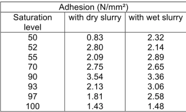 Table  4  :  Adhesion  of  a  PCC  mortar  on  concrete  substrate  vs.  saturation  level  of  concrete   substrate  and  slurry  [14]  