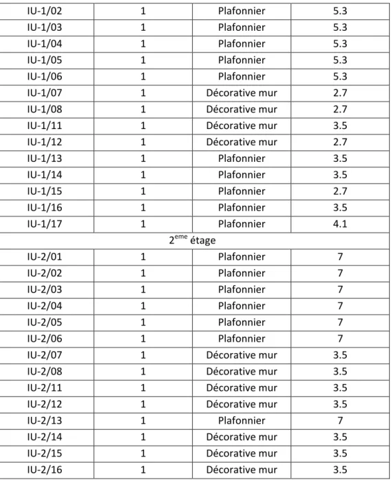 Tableau 4. Résultat de la charge pour les ventilo-convecteurs   