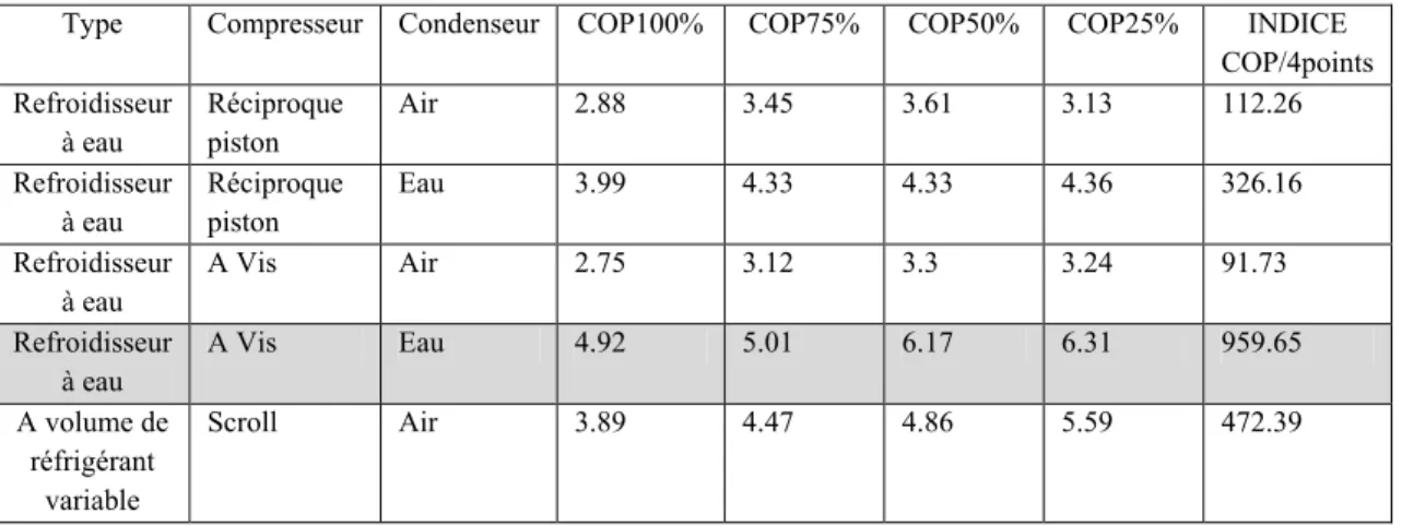 Tableau 7. Comparaison COP entre plusieurs systèmes.   