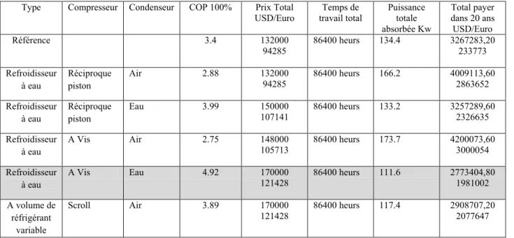 Tableau 10. Temps de récupération de plusieurs systèmes.   